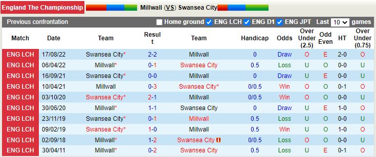 Nhận định Millwall vs Swansea 2h45 ngày 153 (Hạng nhất Anh 202223) 2