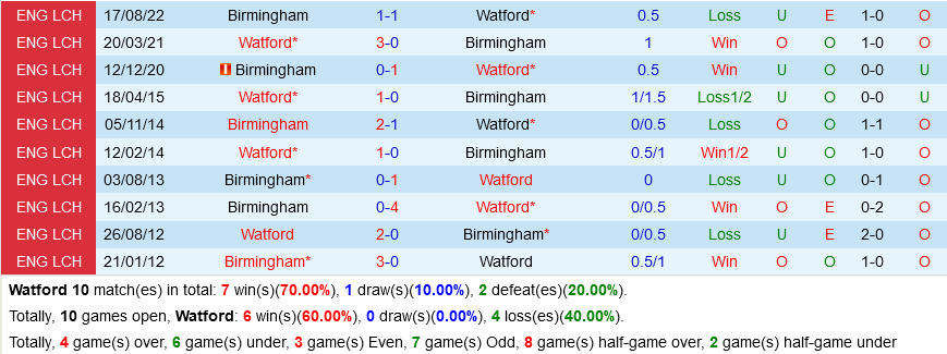 Watford vs Birmingham
