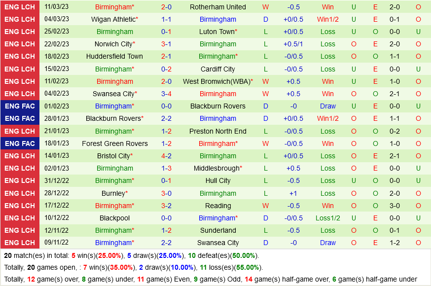 Watford vs Birmingham