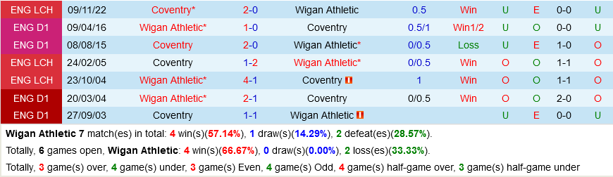 Wigan vs Coventry
