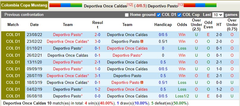 Nhận định Once Caldas vs Pasto 8h10 ngày 143 (VĐQG Colombia) 2