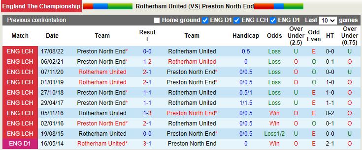 Nhận định Rotherham vs Preston 2h45 ngày 153 (Hạng nhất Anh 202223) 2