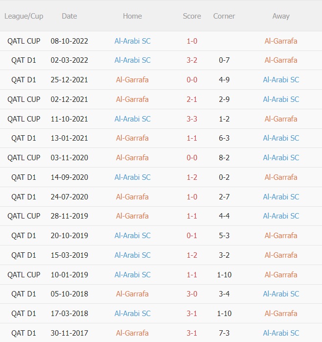 Nhận định - dự đoán Al Gharafa vs Al Arabi 23h45 ngày 133 (VĐQG Qatar 202223) 2