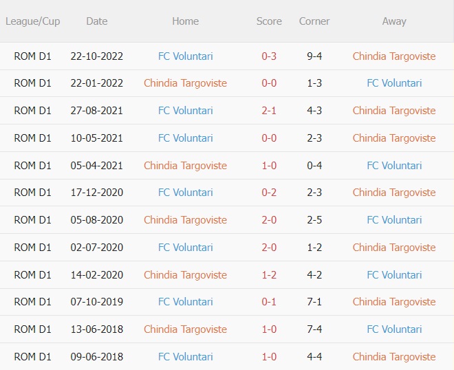 Nhận định Chindia Targoviste vs Voluntari 22h30 ngày 133 (VĐQG Romania 202223) 2