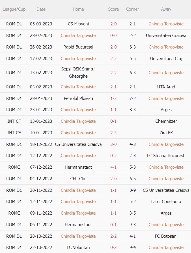 Nhận định Chindia Targoviste vs Voluntari 22h30 ngày 133 (VĐQG Romania 202223) 3