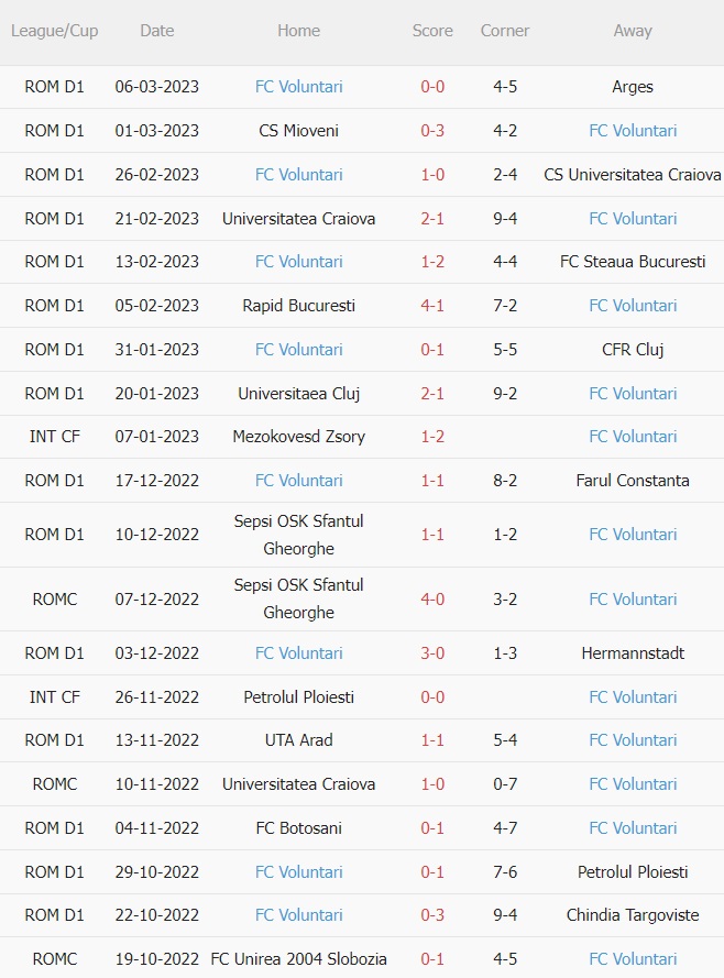 Nhận định Chindia Targoviste vs Voluntari 22h30 ngày 133 (VĐQG Romania 202223) 4