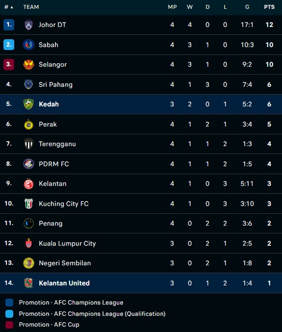 Nhận định - soi kèo Kelantan vs Kedah 20h00 ngày 133 (VĐQG Malaysia 2023) 5