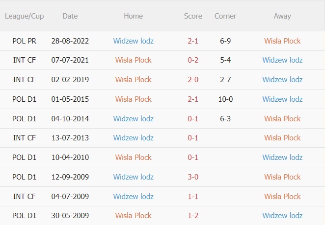 Nhận định Wisla Plock vs Widzew Lodz 1h00 ngày 143 (VĐQG Ba Lan 202223) 2
