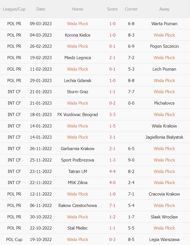 Nhận định Wisla Plock vs Widzew Lodz 1h00 ngày 143 (VĐQG Ba Lan 202223) 3