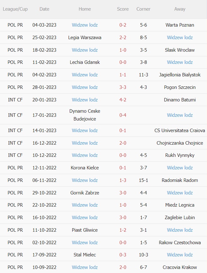 Nhận định Wisla Plock vs Widzew Lodz 1h00 ngày 143 (VĐQG Ba Lan 202223) 4