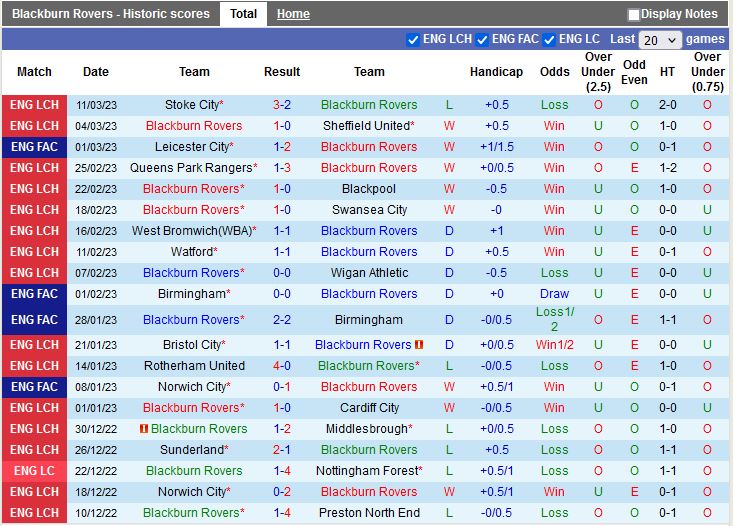 Nhận định Blackburn vs Reading 2h45 ngày 163 (Hạng nhất Anh 202223) 3