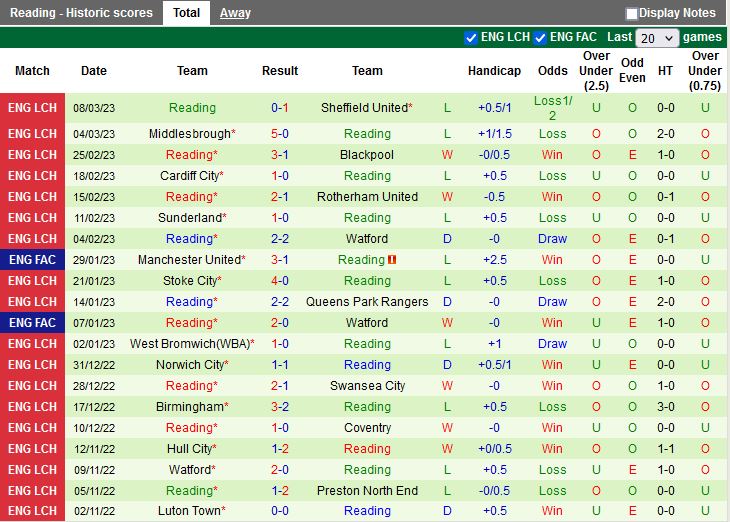 Nhận định Blackburn vs Reading 2h45 ngày 163 (Hạng nhất Anh 202223) 4