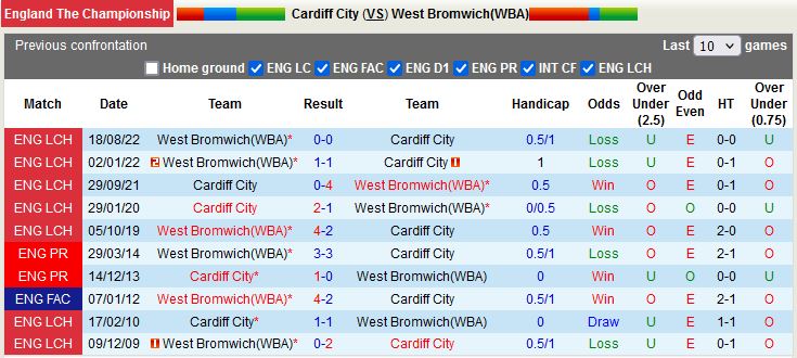 Nhận định Cardiff vs West Brom 2h45 ngày 163 (Hạng nhất Anh 202223) 2