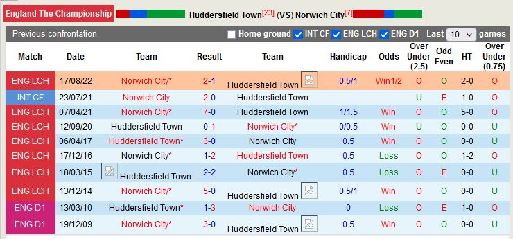 Nhận định Huddersfield vs Norwich 2h45 ngày 163 (Hạng Nhất Anh) 2