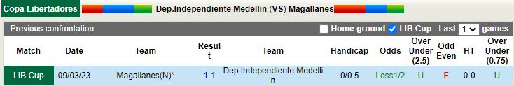 Nhận định Independiente Medellin vs Magallanes 7h00 ngày 163 (Copa Libertadores 2023) 2