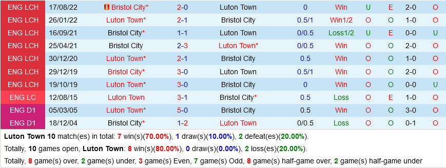 Luton vs Bristol City