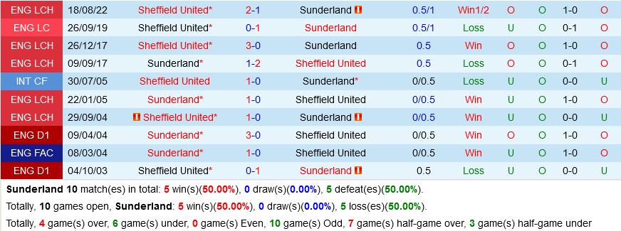 Sunderland vs Sheffield United
