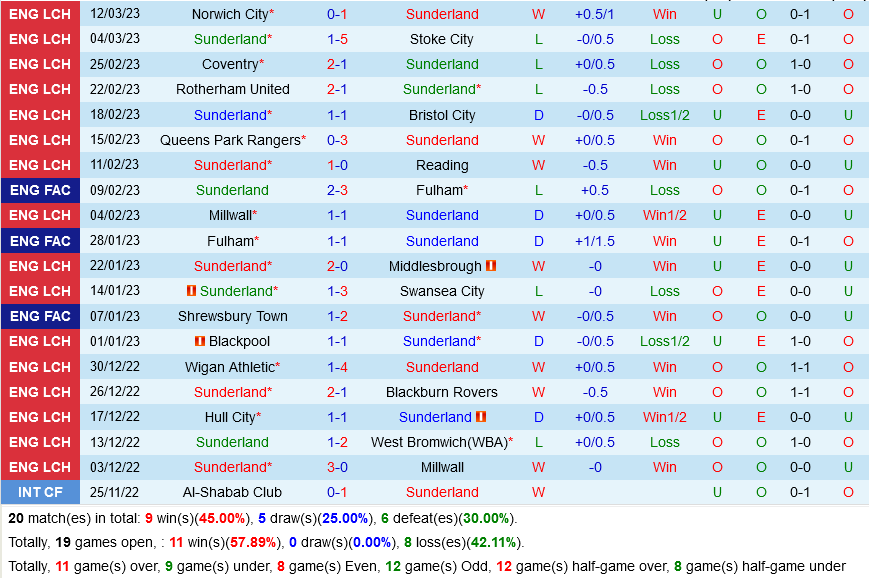 Sunderland vs Sheffield United