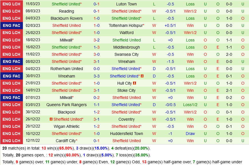 Sunderland vs Sheffield United