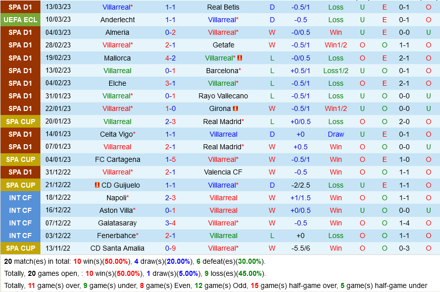 Villarreal vs Anderlecht