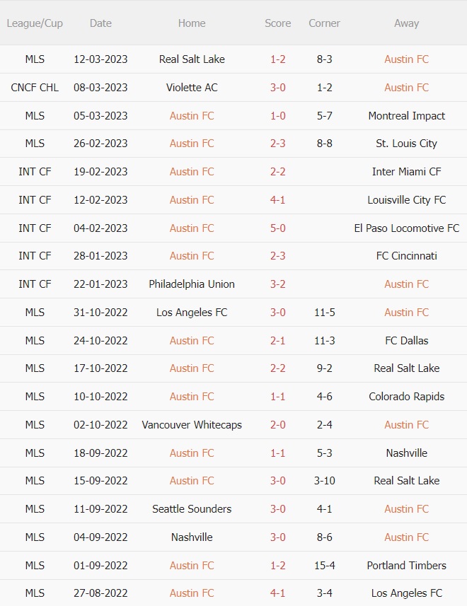 Nhận định Austin vs Violette 7h00 ngày 153 (CONCACAF Champions League 2023) 2
