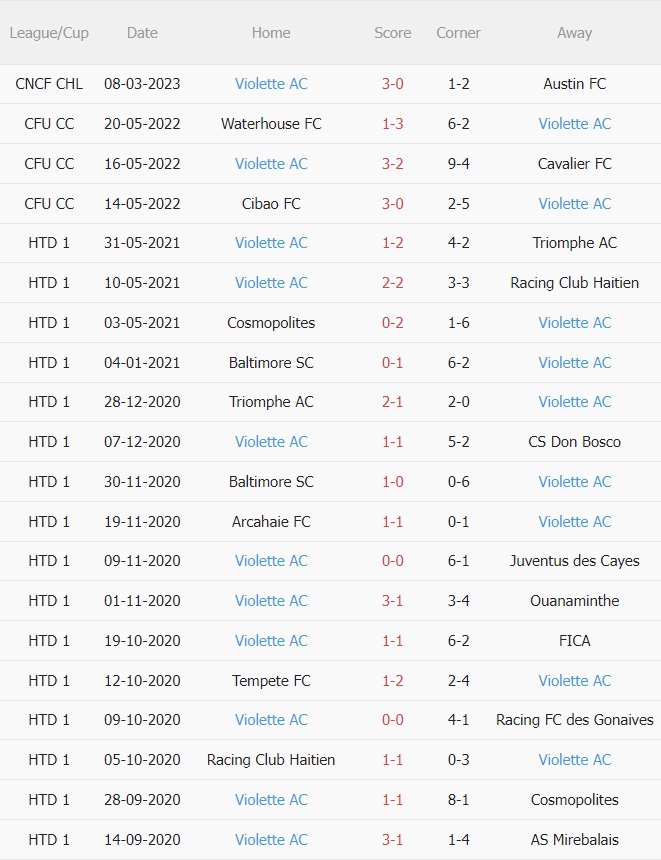 Nhận định Austin vs Violette 7h00 ngày 153 (CONCACAF Champions League 2023) 3