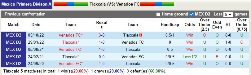 Nhận định Tlaxcala vs Venados 6h05 ngày 153 (Hạng 2 Mexico) 2 Nhận định Tlaxcala vs Venados 6h05 ngày 153 (Hạng 2 Mexico) 2