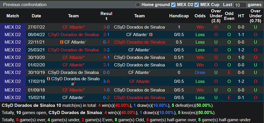 Nhận định Dorados vs Atlante (10h05 ngày 163, Hạng 2 Mexico) 2