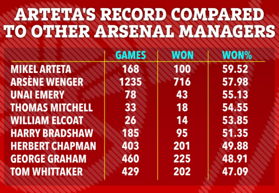 Mikel Arteta vượt Arsene Wenger, xuất sắc nhất lịch sử Arsenal 1