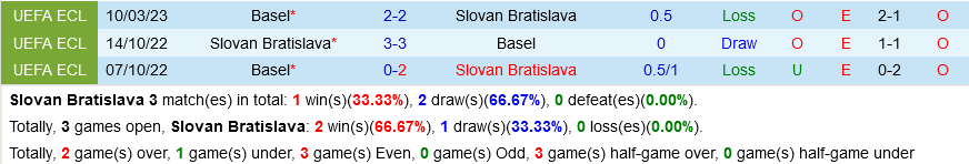 Slovan Bratislava vs Basel