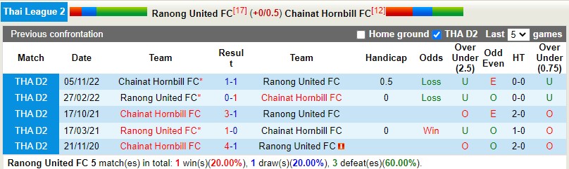 Nhận định Ranong vs Chainat 18h30 ngày 153 (Hạng 2 Thái Lan) 2