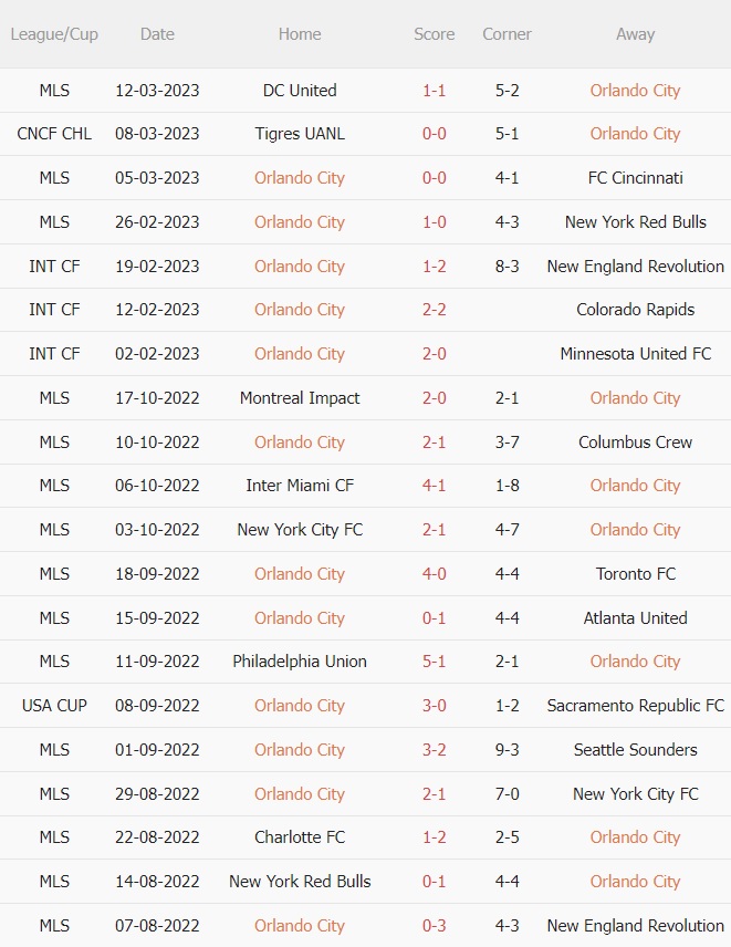 Nhận định - dự đoán Orlando City vs Tigres 7h15 ngày 163 (CONCACAF Champions League 2023) 2 Nhận định - dự đoán Orlando City vs Tigres 7h15 ngày 163 (CONCACAF Champions League 2023) 2