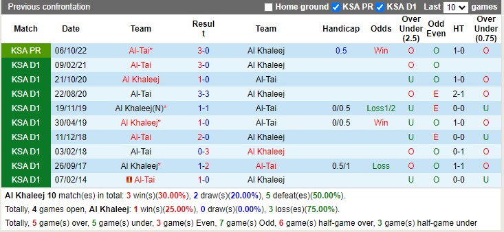 Nhận định Al Khaleej vs Al Taee 20h00 ngày 163 (VĐ Saudi Arabia 2023) 2