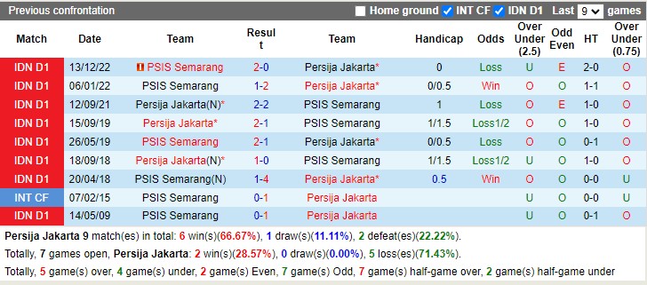 Nhận định Persija Jakarta vs PSIS Semarang 15h00 ngày 163 (VĐ Indonesia 2023) 2