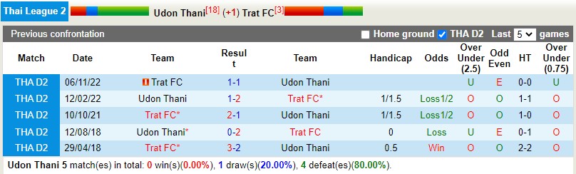 Nhận định Udon Thani vs Trat FC 18h30 ngày 153 (Hạng 2 Thái Lan) 2 Nhận định Udon Thani vs Trat FC 18h30 ngày 153 (Hạng 2 Thái Lan) 2