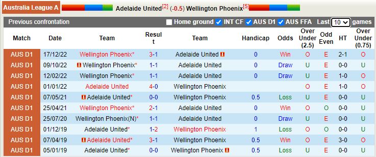 Nhận định Adelaide vs Wellington Phoenix 15h45 ngày 173  (VĐQG Australia 202223) 2