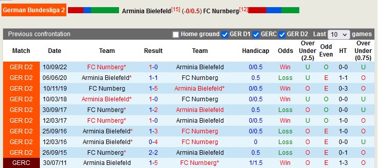 Nhận định Bielefeld vs Nurnberg 0h30 ngày 183 (Hạng 2 Đức) 2