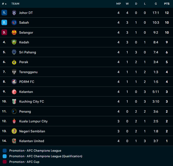 Nhận định Sabah vs Pulau Pinang 19h15 ngày 173 (VĐQG Malaysia 2023) 5