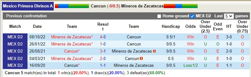 Nhận định Cancun vs Zacatecas 8h05 ngày 173 (Hạng 2 Mexico) 2