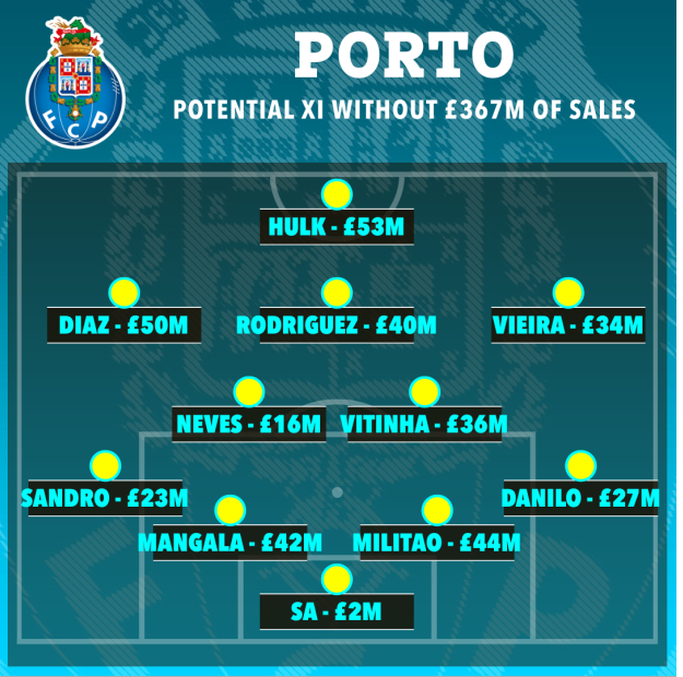 Đội hình 367 triệu bảng được Porto bán đi trong 10 năm qua 1