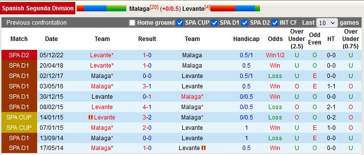 Nhận định Malaga vs Levante 3h00 ngày 183  (Hạng 2 Tây Ban Nha 202223) 2