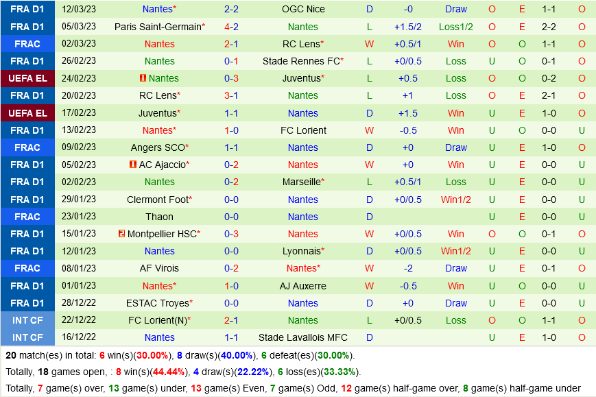 Lyon vs Nantes Lyon vs Nantes