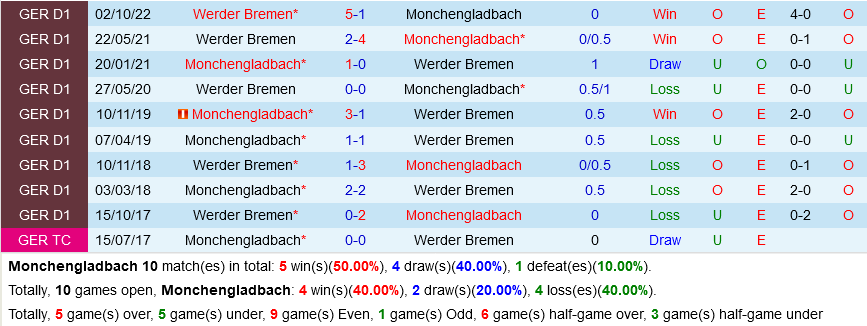 Monchengladbach vs Bremen Monchengladbach vs Bremen