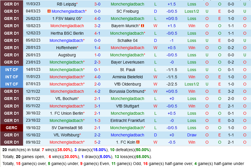 Monchengladbach vs Bremen Monchengladbach vs Bremen