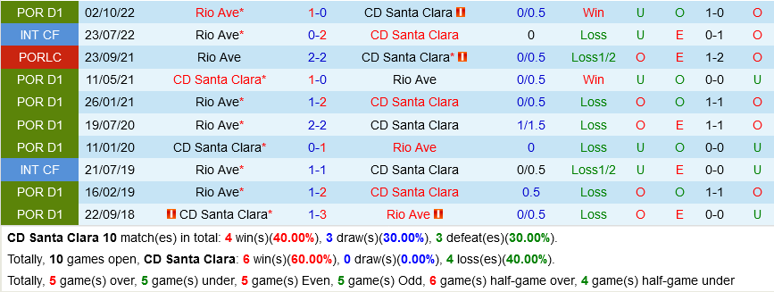 Santa Clara vs Rio Ave