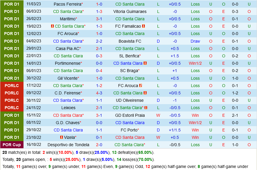 Santa Clara vs Rio Ave
