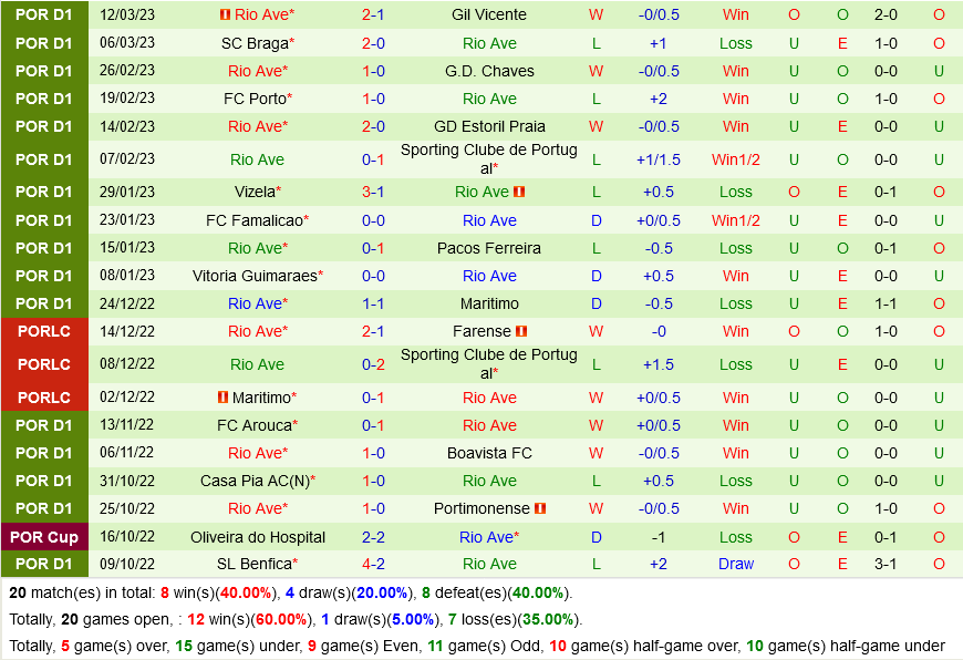 Santa Clara vs Rio Ave