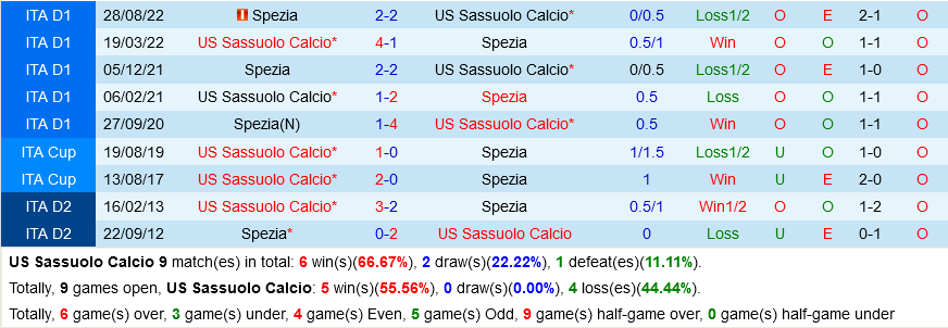Sassuolo vs Spezia