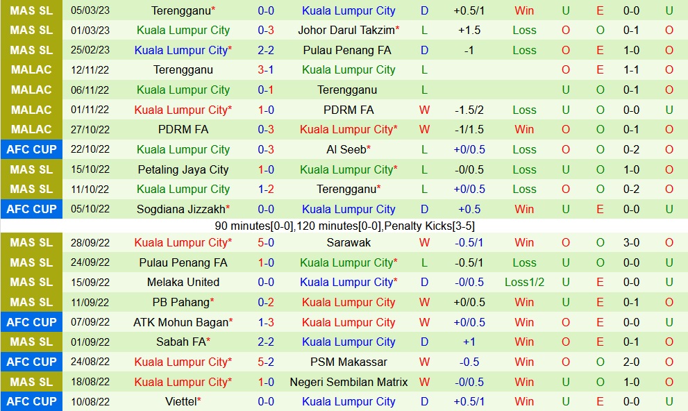 Nhận định Kelantan vs Kuala Lumpur City 19h15 ngày 173 (VĐQG Malaysia 2023) 4 Nhận định Kelantan vs Kuala Lumpur City 19h15 ngày 173 (VĐQG Malaysia 2023) 4