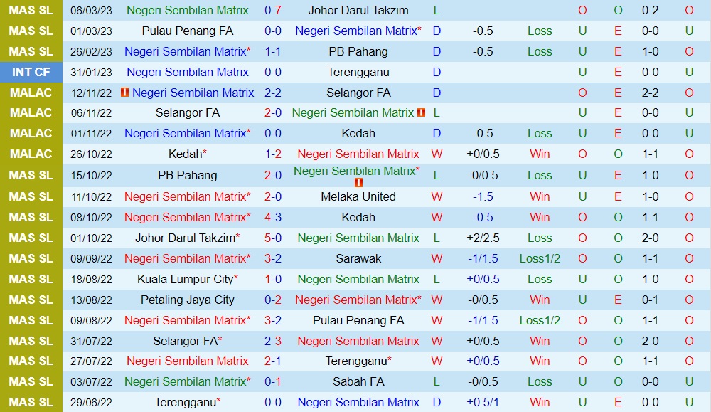Nhận định Negeri Sembilan vs Terengganu 19h15 ngày 163 (VĐQG Malaysia 2023) 3 Nhận định Negeri Sembilan vs Terengganu 19h15 ngày 163 (VĐQG Malaysia 2023) 3